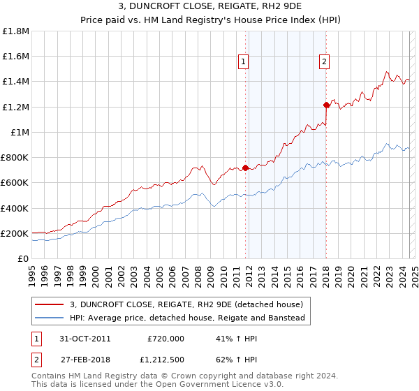 3, DUNCROFT CLOSE, REIGATE, RH2 9DE: Price paid vs HM Land Registry's House Price Index