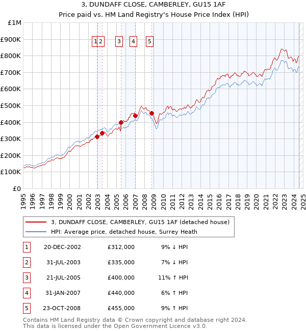 3, DUNDAFF CLOSE, CAMBERLEY, GU15 1AF: Price paid vs HM Land Registry's House Price Index