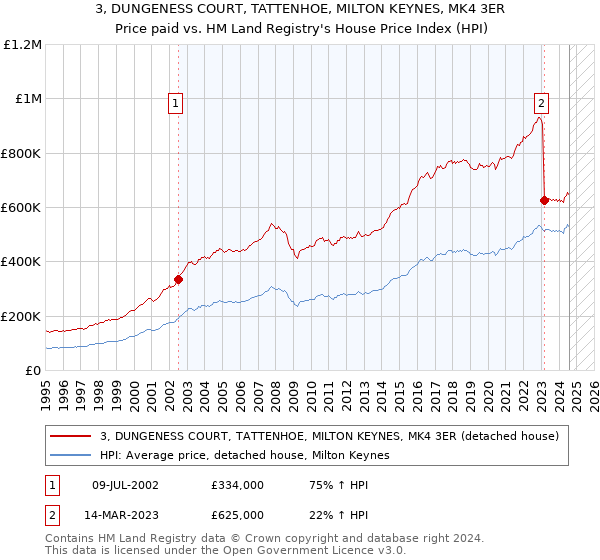 3, DUNGENESS COURT, TATTENHOE, MILTON KEYNES, MK4 3ER: Price paid vs HM Land Registry's House Price Index