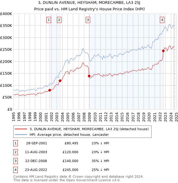 3, DUNLIN AVENUE, HEYSHAM, MORECAMBE, LA3 2SJ: Price paid vs HM Land Registry's House Price Index