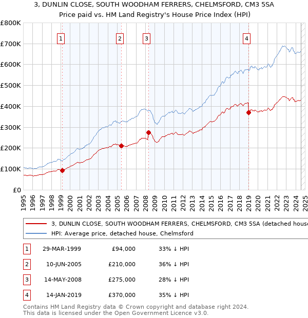 3, DUNLIN CLOSE, SOUTH WOODHAM FERRERS, CHELMSFORD, CM3 5SA: Price paid vs HM Land Registry's House Price Index