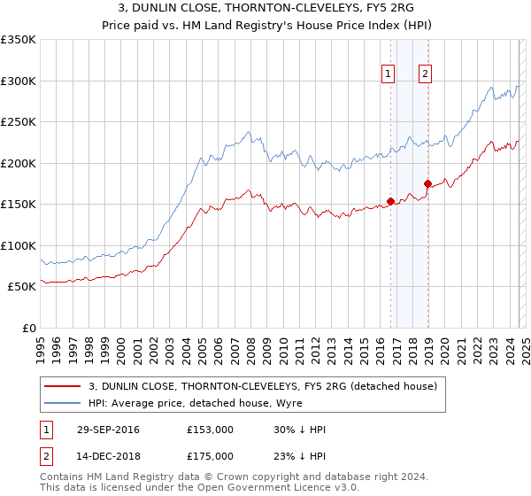 3, DUNLIN CLOSE, THORNTON-CLEVELEYS, FY5 2RG: Price paid vs HM Land Registry's House Price Index