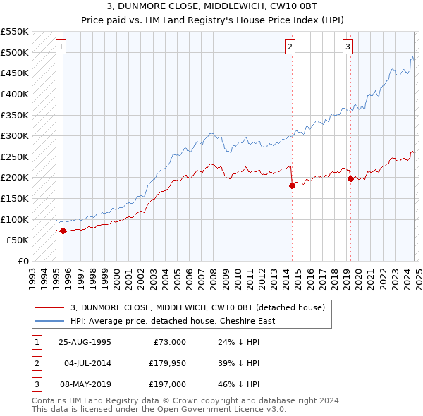 3, DUNMORE CLOSE, MIDDLEWICH, CW10 0BT: Price paid vs HM Land Registry's House Price Index