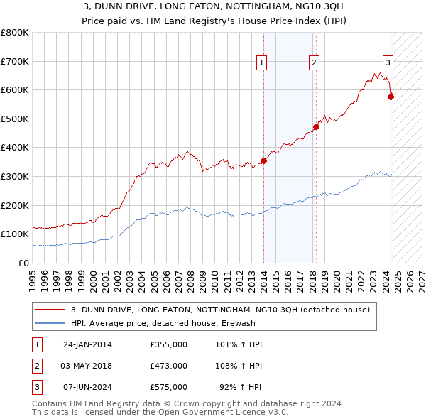 3, DUNN DRIVE, LONG EATON, NOTTINGHAM, NG10 3QH: Price paid vs HM Land Registry's House Price Index