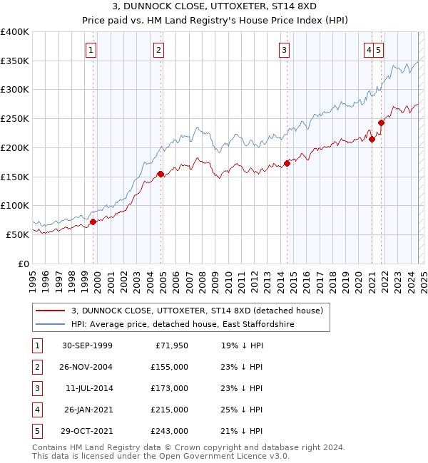 3, DUNNOCK CLOSE, UTTOXETER, ST14 8XD: Price paid vs HM Land Registry's House Price Index