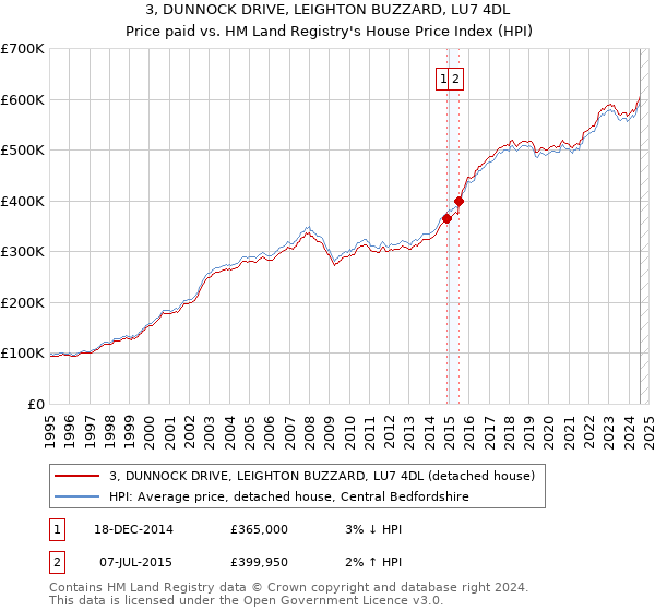 3, DUNNOCK DRIVE, LEIGHTON BUZZARD, LU7 4DL: Price paid vs HM Land Registry's House Price Index