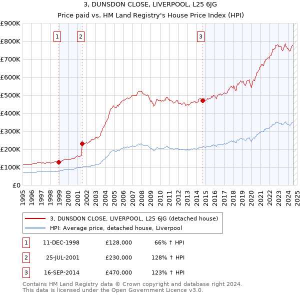 3, DUNSDON CLOSE, LIVERPOOL, L25 6JG: Price paid vs HM Land Registry's House Price Index