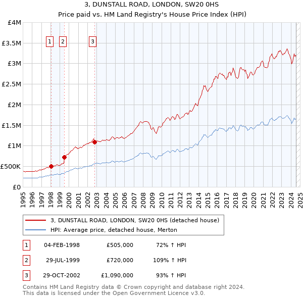 3, DUNSTALL ROAD, LONDON, SW20 0HS: Price paid vs HM Land Registry's House Price Index