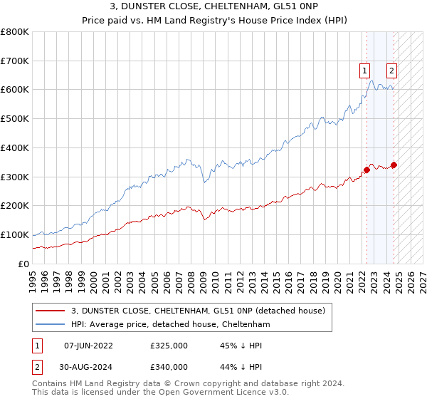 3, DUNSTER CLOSE, CHELTENHAM, GL51 0NP: Price paid vs HM Land Registry's House Price Index