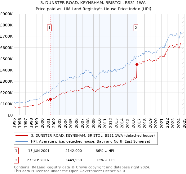 3, DUNSTER ROAD, KEYNSHAM, BRISTOL, BS31 1WA: Price paid vs HM Land Registry's House Price Index