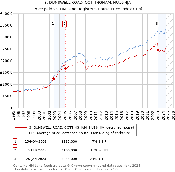 3, DUNSWELL ROAD, COTTINGHAM, HU16 4JA: Price paid vs HM Land Registry's House Price Index