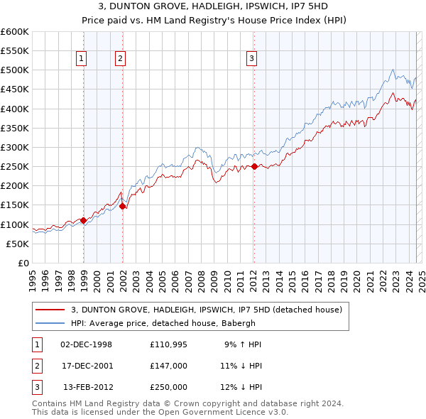 3, DUNTON GROVE, HADLEIGH, IPSWICH, IP7 5HD: Price paid vs HM Land Registry's House Price Index