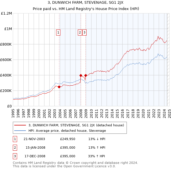 3, DUNWICH FARM, STEVENAGE, SG1 2JX: Price paid vs HM Land Registry's House Price Index