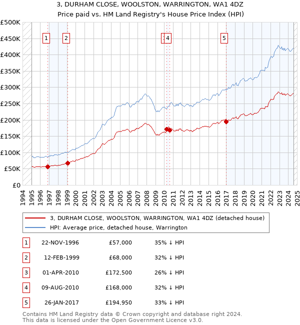 3, DURHAM CLOSE, WOOLSTON, WARRINGTON, WA1 4DZ: Price paid vs HM Land Registry's House Price Index