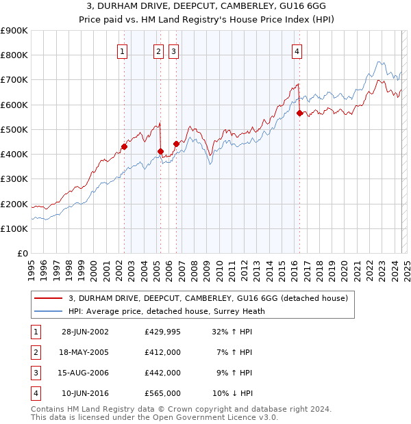 3, DURHAM DRIVE, DEEPCUT, CAMBERLEY, GU16 6GG: Price paid vs HM Land Registry's House Price Index