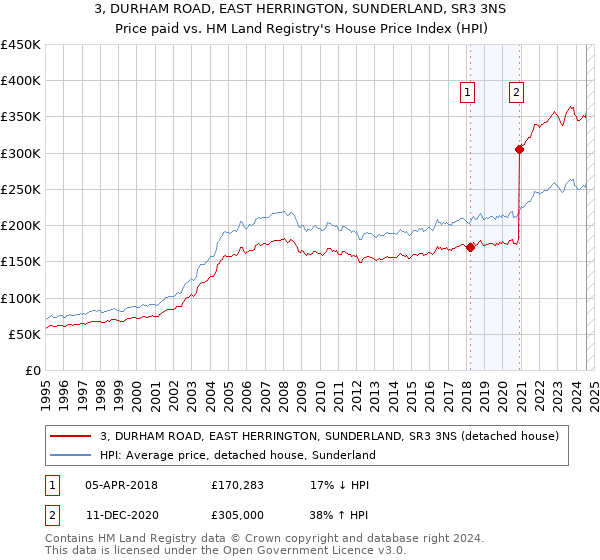 3, DURHAM ROAD, EAST HERRINGTON, SUNDERLAND, SR3 3NS: Price paid vs HM Land Registry's House Price Index