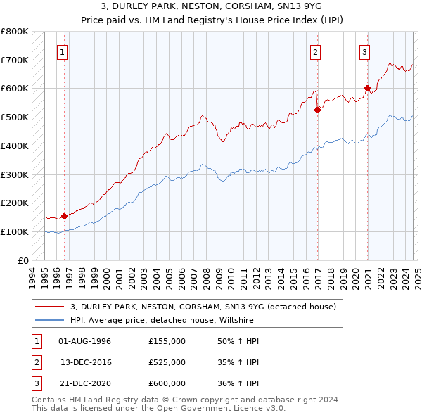 3, DURLEY PARK, NESTON, CORSHAM, SN13 9YG: Price paid vs HM Land Registry's House Price Index