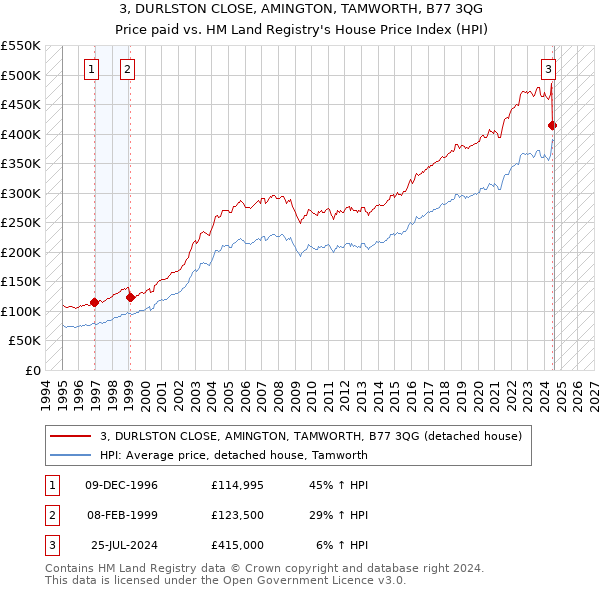 3, DURLSTON CLOSE, AMINGTON, TAMWORTH, B77 3QG: Price paid vs HM Land Registry's House Price Index