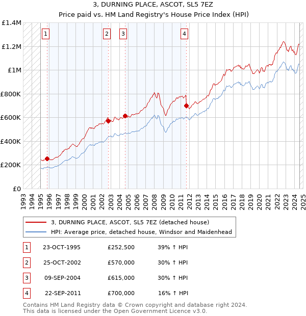 3, DURNING PLACE, ASCOT, SL5 7EZ: Price paid vs HM Land Registry's House Price Index