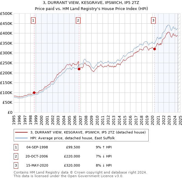 3, DURRANT VIEW, KESGRAVE, IPSWICH, IP5 2TZ: Price paid vs HM Land Registry's House Price Index