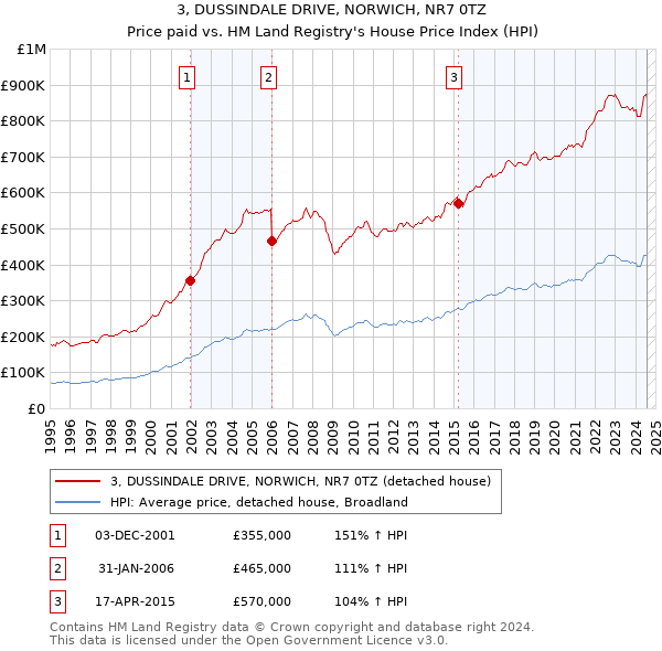 3, DUSSINDALE DRIVE, NORWICH, NR7 0TZ: Price paid vs HM Land Registry's House Price Index