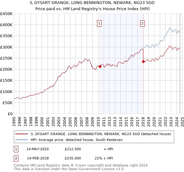 3, DYSART GRANGE, LONG BENNINGTON, NEWARK, NG23 5GD: Price paid vs HM Land Registry's House Price Index