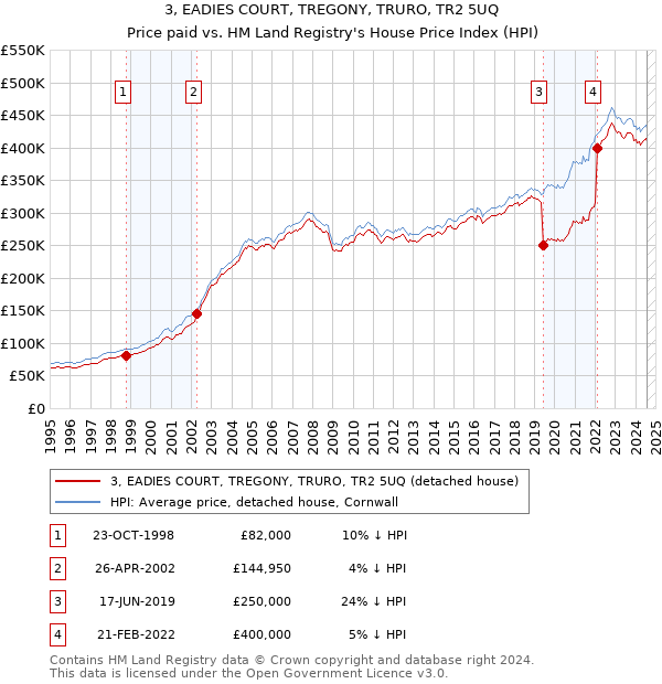 3, EADIES COURT, TREGONY, TRURO, TR2 5UQ: Price paid vs HM Land Registry's House Price Index