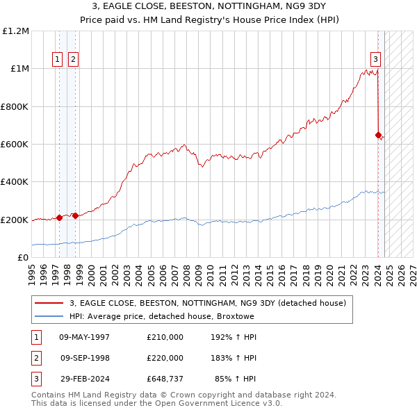 3, EAGLE CLOSE, BEESTON, NOTTINGHAM, NG9 3DY: Price paid vs HM Land Registry's House Price Index