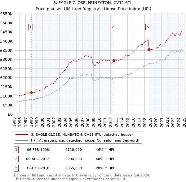 3, EAGLE CLOSE, NUNEATON, CV11 6TL: Price paid vs HM Land Registry's House Price Index