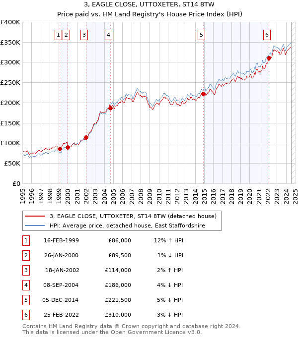 3, EAGLE CLOSE, UTTOXETER, ST14 8TW: Price paid vs HM Land Registry's House Price Index