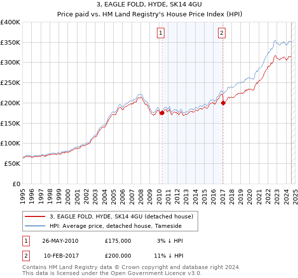 3, EAGLE FOLD, HYDE, SK14 4GU: Price paid vs HM Land Registry's House Price Index