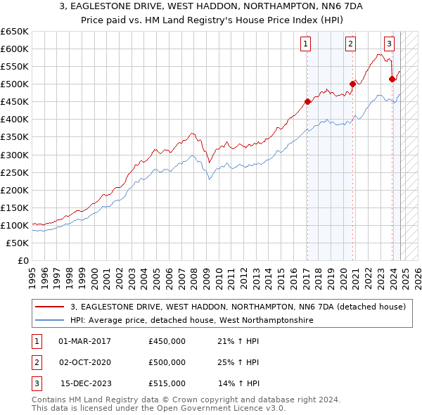 3, EAGLESTONE DRIVE, WEST HADDON, NORTHAMPTON, NN6 7DA: Price paid vs HM Land Registry's House Price Index