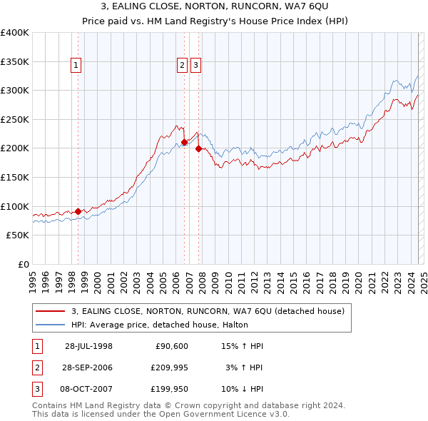 3, EALING CLOSE, NORTON, RUNCORN, WA7 6QU: Price paid vs HM Land Registry's House Price Index