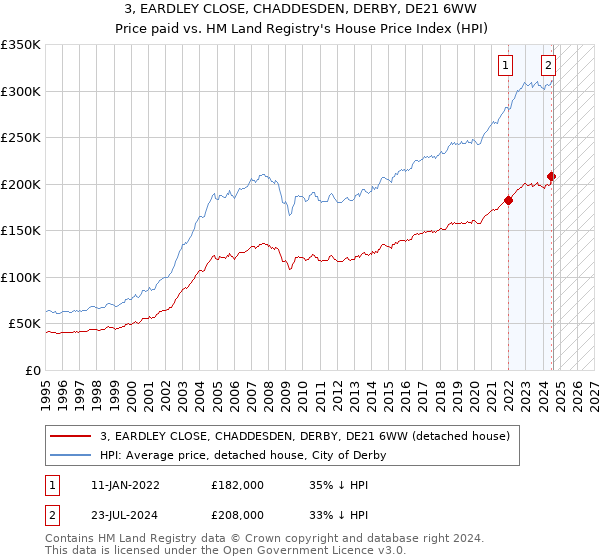 3, EARDLEY CLOSE, CHADDESDEN, DERBY, DE21 6WW: Price paid vs HM Land Registry's House Price Index