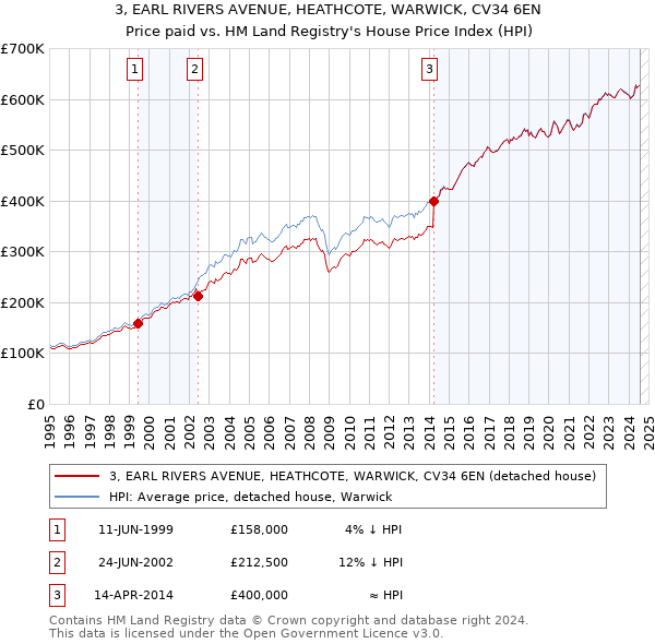 3, EARL RIVERS AVENUE, HEATHCOTE, WARWICK, CV34 6EN: Price paid vs HM Land Registry's House Price Index