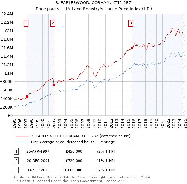 3, EARLESWOOD, COBHAM, KT11 2BZ: Price paid vs HM Land Registry's House Price Index