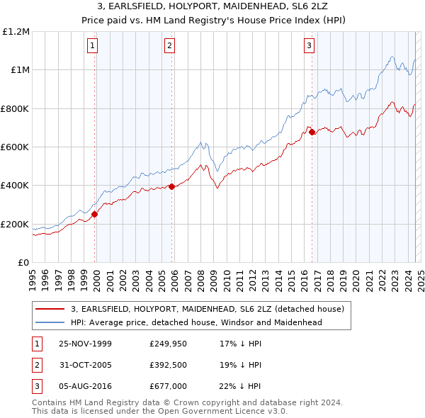 3, EARLSFIELD, HOLYPORT, MAIDENHEAD, SL6 2LZ: Price paid vs HM Land Registry's House Price Index