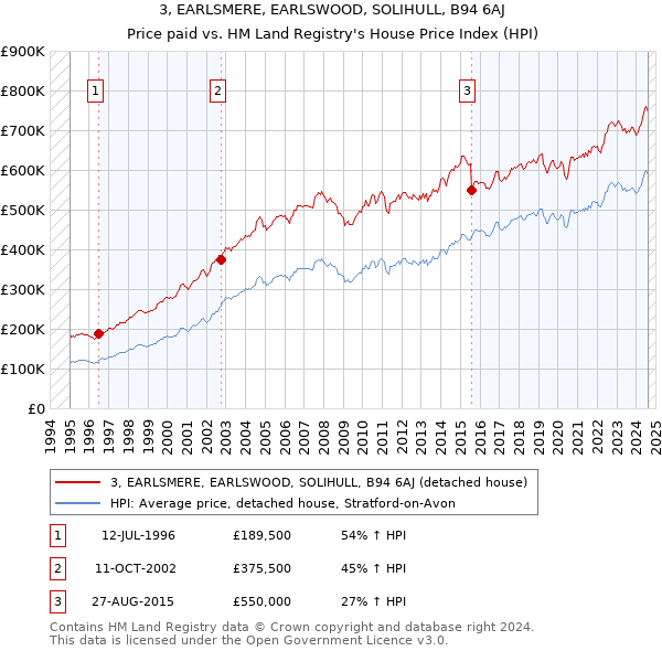 3, EARLSMERE, EARLSWOOD, SOLIHULL, B94 6AJ: Price paid vs HM Land Registry's House Price Index