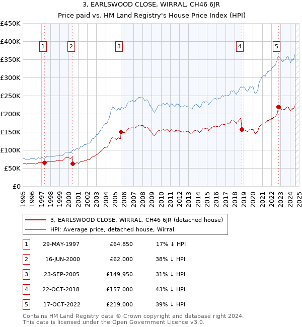 3, EARLSWOOD CLOSE, WIRRAL, CH46 6JR: Price paid vs HM Land Registry's House Price Index