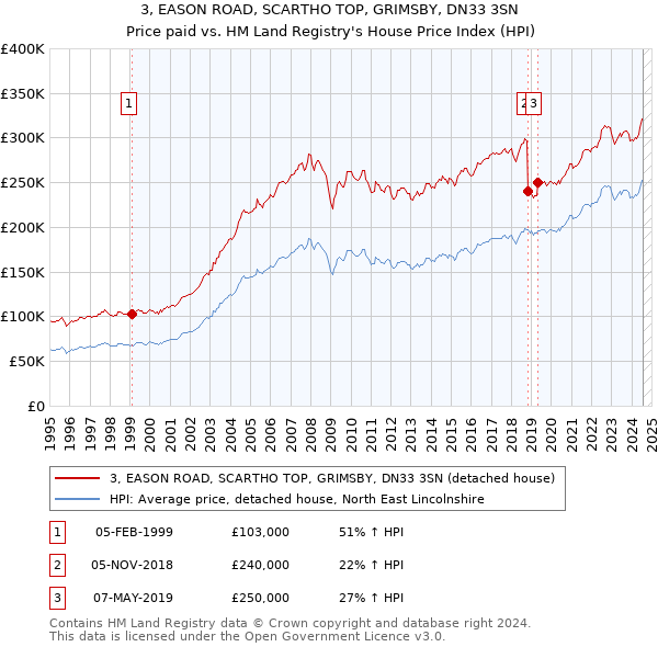 3, EASON ROAD, SCARTHO TOP, GRIMSBY, DN33 3SN: Price paid vs HM Land Registry's House Price Index