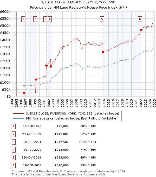 3, EAST CLOSE, FANGFOSS, YORK, YO41 5SB: Price paid vs HM Land Registry's House Price Index