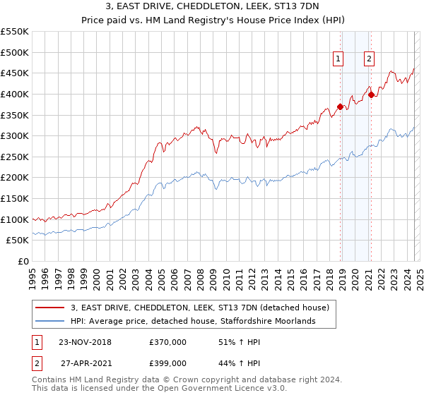 3, EAST DRIVE, CHEDDLETON, LEEK, ST13 7DN: Price paid vs HM Land Registry's House Price Index