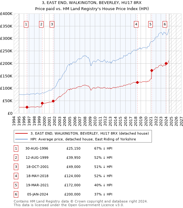 3, EAST END, WALKINGTON, BEVERLEY, HU17 8RX: Price paid vs HM Land Registry's House Price Index