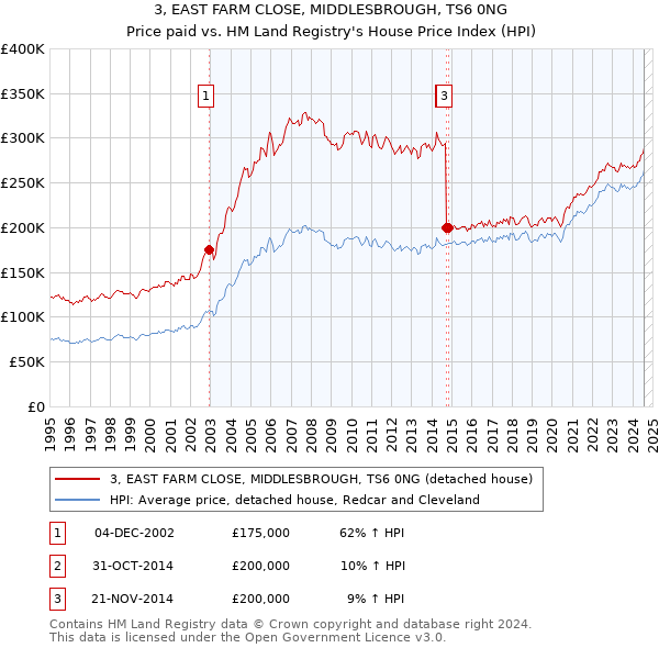 3, EAST FARM CLOSE, MIDDLESBROUGH, TS6 0NG: Price paid vs HM Land Registry's House Price Index