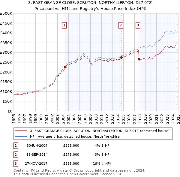 3, EAST GRANGE CLOSE, SCRUTON, NORTHALLERTON, DL7 0TZ: Price paid vs HM Land Registry's House Price Index