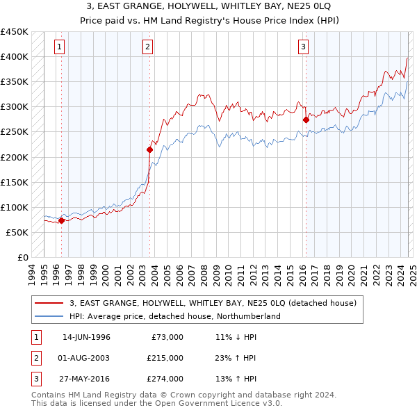 3, EAST GRANGE, HOLYWELL, WHITLEY BAY, NE25 0LQ: Price paid vs HM Land Registry's House Price Index