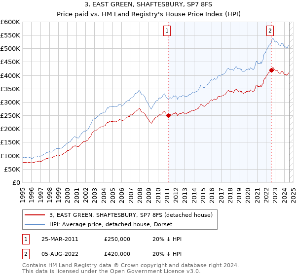 3, EAST GREEN, SHAFTESBURY, SP7 8FS: Price paid vs HM Land Registry's House Price Index