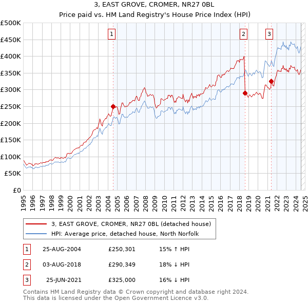 3, EAST GROVE, CROMER, NR27 0BL: Price paid vs HM Land Registry's House Price Index