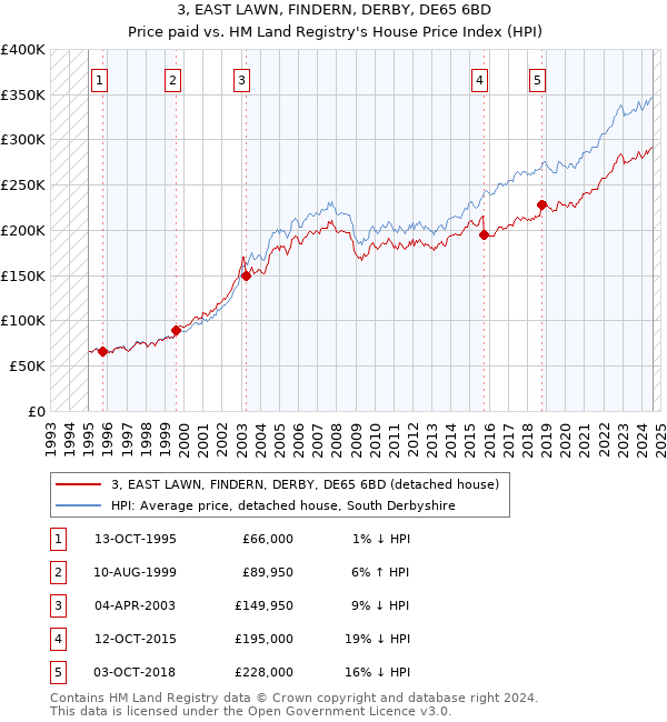 3, EAST LAWN, FINDERN, DERBY, DE65 6BD: Price paid vs HM Land Registry's House Price Index