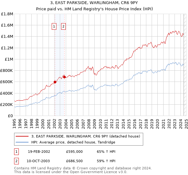 3, EAST PARKSIDE, WARLINGHAM, CR6 9PY: Price paid vs HM Land Registry's House Price Index